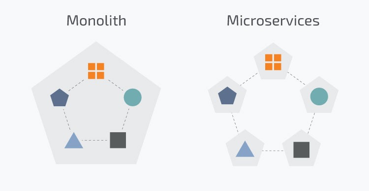 Microservices vs. Monolithic Architectures